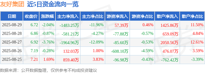 股票行情快报：友好集团（600778）8月29日主力资金净卖出1483.25万元