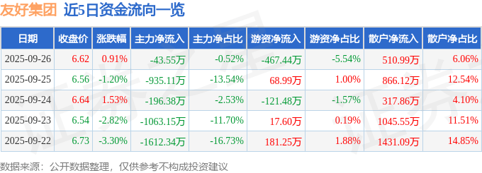 股票行情快报:友好集团(600778)9月26日主力资金净卖出43.55万元