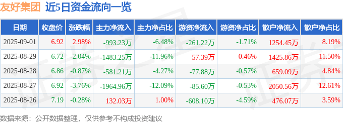 股票行情快报:友好集团(600778)9月1日主力资金净卖出993.23万元