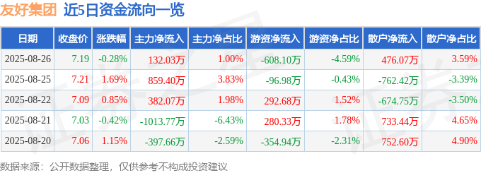股票行情快报：友好集团（600778）8月26日主力资金净买入132.03万元