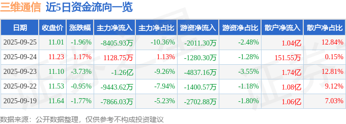 股票行情快报:三维通信(002115)9月25日主力资金净卖出8405.93万元