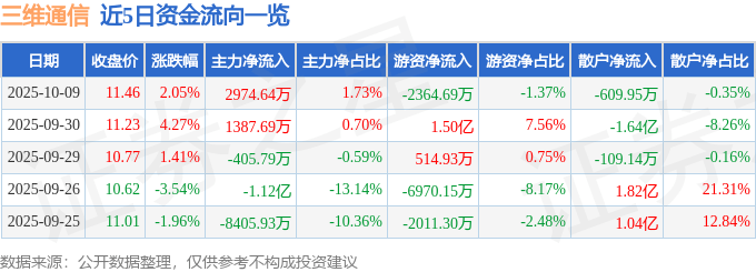 股票行情快报：三维通信（002115）10月9日主力资金净买入2974.64万元