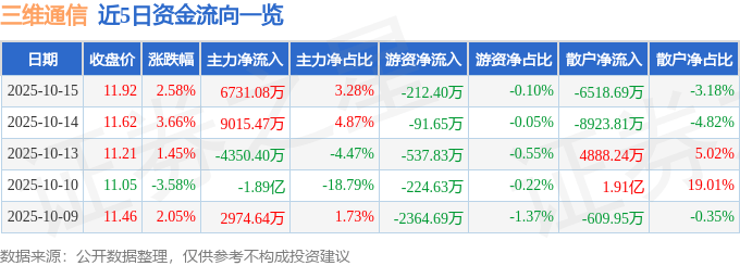 股票行情快报：三维通信（002115）10月15日主力资金净买入6731.08万元