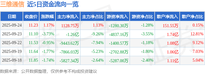 股票行情快报：三维通信（002115）9月24日主力资金净买入1128.75万元