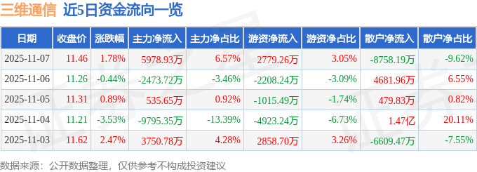 股票行情快报：三维通信（002115）11月7日主力资金净买入5978.93万元