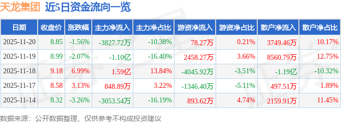 股票行情快报:天龙集团(300063)11月20日主力资金净卖出3827.72万元