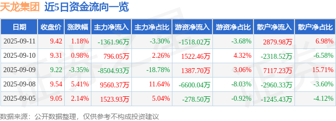 股票行情快报：天龙集团（300063）9月11日主力资金净卖出1361.96万元