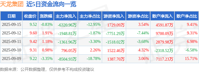 股票行情快报:天龙集团(300063)9月15日主力资金净卖出6320.96万元