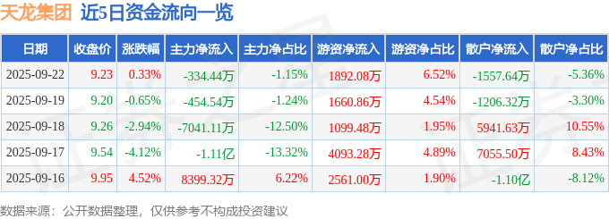 股票行情快报：天龙集团（300063）9月22日主力资金净卖出334.44万元