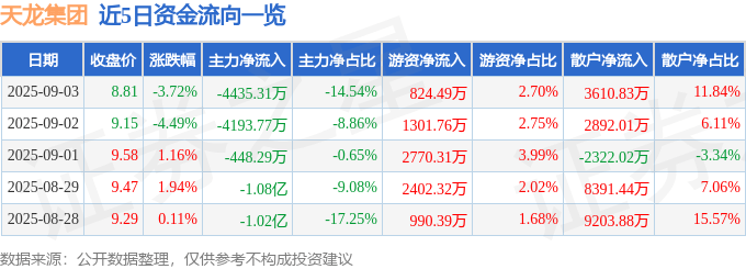 股票行情快报：天龙集团（300063）9月3日主力资金净卖出4435.31万元