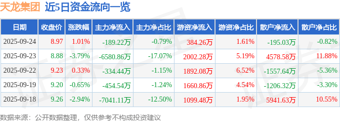 股票行情快报：天龙集团（300063）9月24日主力资金净卖出189.22万元