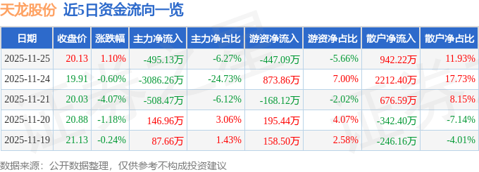 股票行情快报：天龙股份（603266）11月25日主力资金净卖出495.13万元