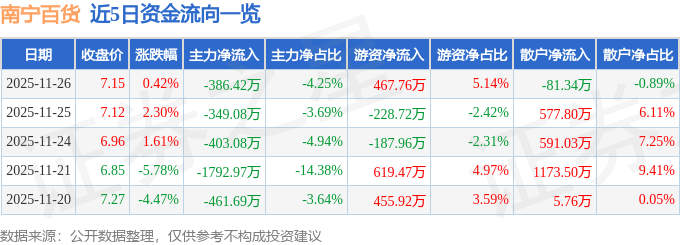 股票行情快报:南宁百货(600712)11月26日主力资金净卖出386.42万元