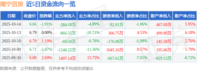 股票行情快报：南宁百货（600712）10月14日主力资金净卖出384.18万元