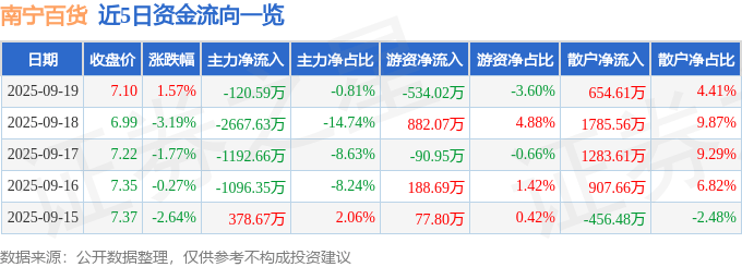 股票行情快报:南宁百货(600712)9月19日主力资金净卖出120.59万元