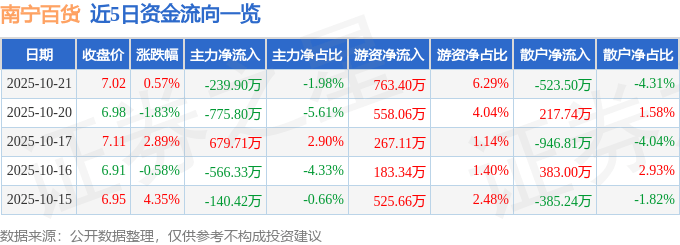 股票行情快报:南宁百货(600712)10月21日主力资金净卖出239.90万元