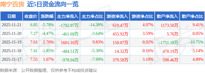 股票行情快报:南宁百货(600712)11月21日主力资金净卖出1792.97万元