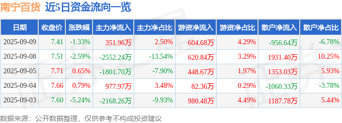 股票行情快报:南宁百货(600712)9月9日主力资金净买入351.96万元