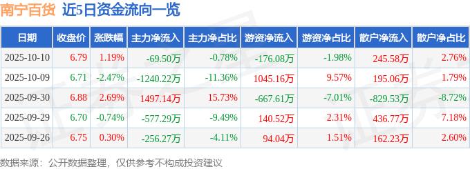 股票行情快报：南宁百货（600712）10月10日主力资金净卖出69.50万元
