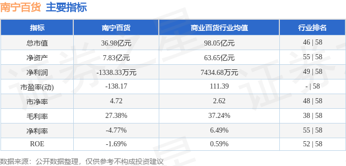 股票行情快报：南宁百货（600712）10月10日主力资金净卖出69.50万元