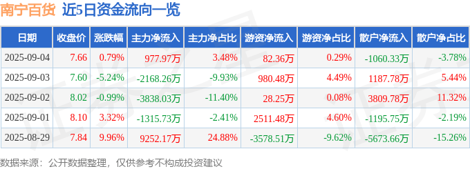 股票行情快报：南宁百货（600712）9月4日主力资金净买入977.97万元