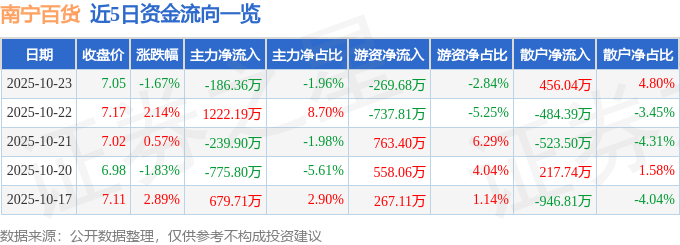 股票行情快报：南宁百货（600712）10月23日主力资金净卖出186.36万元