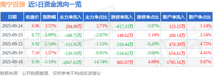 股票行情快报：南宁百货（600712）9月24日主力资金净买入294.08万元