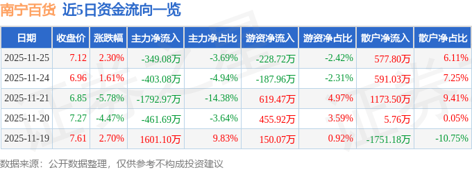 股票行情快报:南宁百货(600712)11月25日主力资金净卖出349.08万元