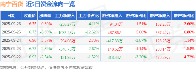 股票行情快报：南宁百货（600712）9月26日主力资金净卖出256.27万元