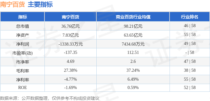 股票行情快报：南宁百货（600712）9月26日主力资金净卖出256.27万元