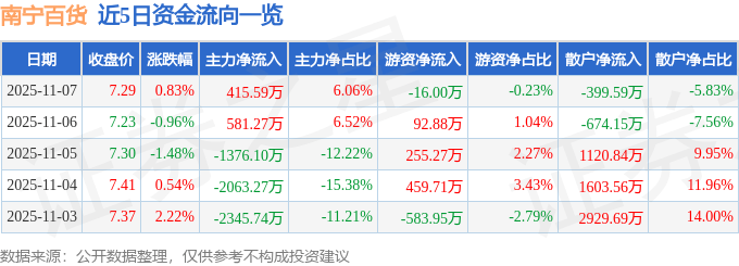 股票行情快报：南宁百货（600712）11月7日主力资金净买入415.59万元