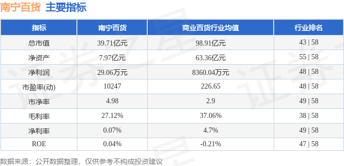股票行情快报：南宁百货（600712）11月7日主力资金净买入415.59万元