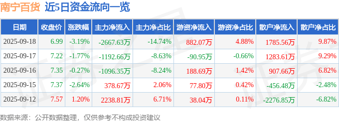 股票行情快报：南宁百货（600712）9月18日主力资金净卖出2667.63万元