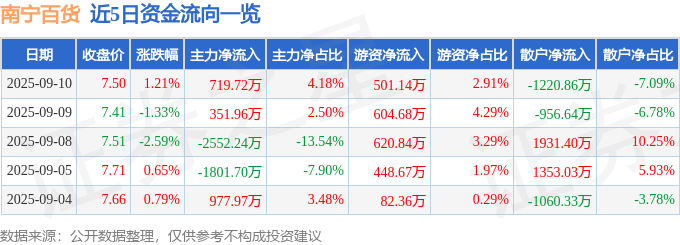 股票行情快报:南宁百货(600712)9月10日主力资金净买入719.72万元