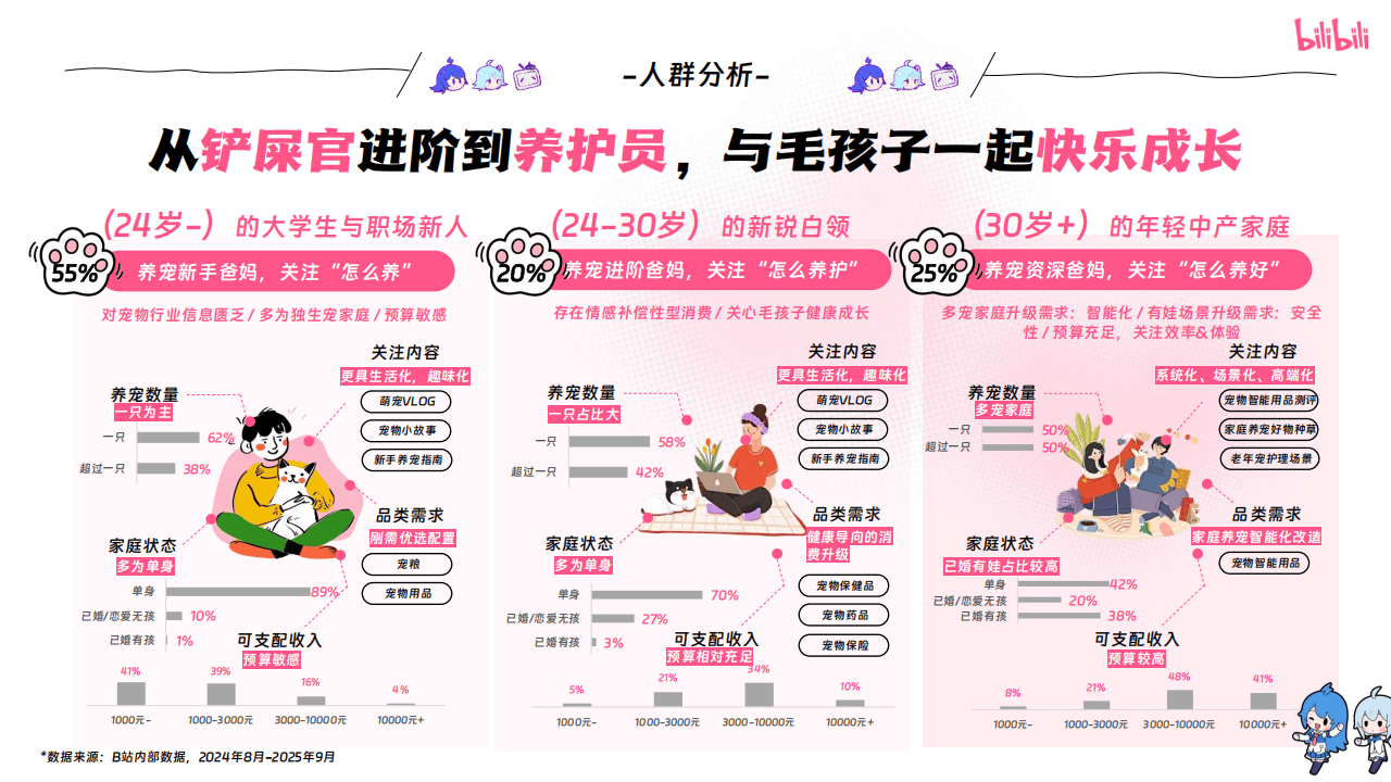 哔哩哔哩运营:哔哩哔哩2025年宠物行业营销通案
