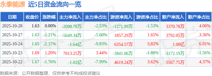 股票行情快报：永泰能源（600157）10月28日主力资金净卖出2098.78万元