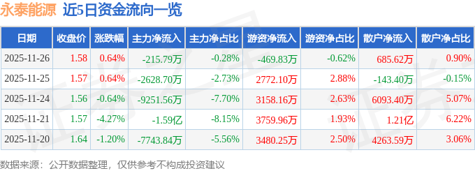 股票行情快报：永泰能源（600157）11月26日主力资金净卖出215.79万元