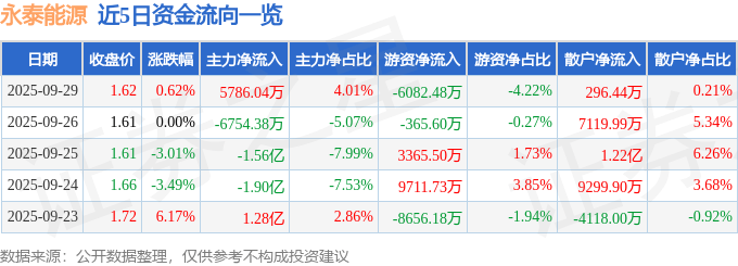 股票行情快报：永泰能源（600157）9月29日主力资金净买入5786.04万元
