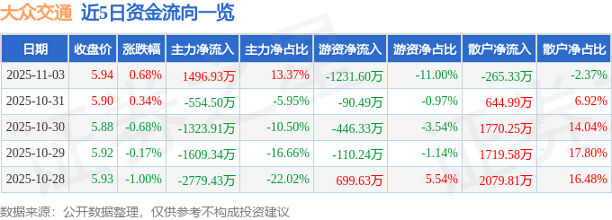 股票行情快报：大众交通（600611）11月3日主力资金净买入1496.93万元