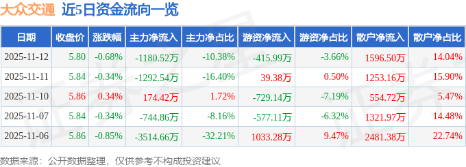 股票行情快报:大众交通(600611)11月12日主力资金净卖出1180.52万元
