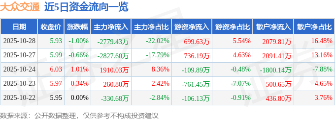 股票行情快报：大众交通（600611）10月28日主力资金净卖出2779.43万元