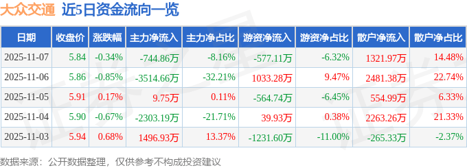 股票行情快报：大众交通（600611）11月7日主力资金净卖出744.86万元