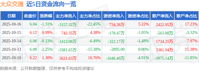 股票行情快报：大众交通（600611）10月16日主力资金净卖出3157.32万元