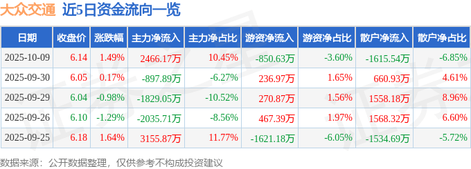 股票行情快报：大众交通（600611）10月9日主力资金净买入2466.17万元