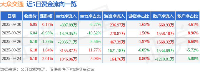 股票行情快报：大众交通（600611）9月30日主力资金净卖出897.89万元