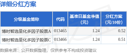 基金分红：博时智选量化多因子股票基金12月10日分红