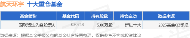 11月27日航天环宇跌5.09%，国联智选先锋股票A基金重仓该股