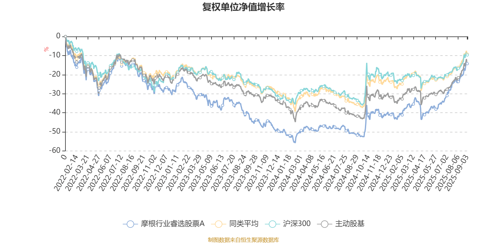 摩根行业睿选股票A：2025年上半年末换手率为41.12%