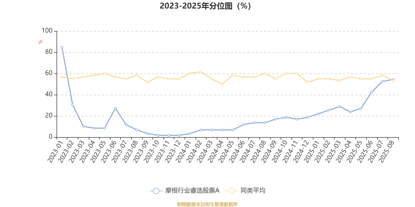 摩根行业睿选股票A：2025年上半年末换手率为41.12%