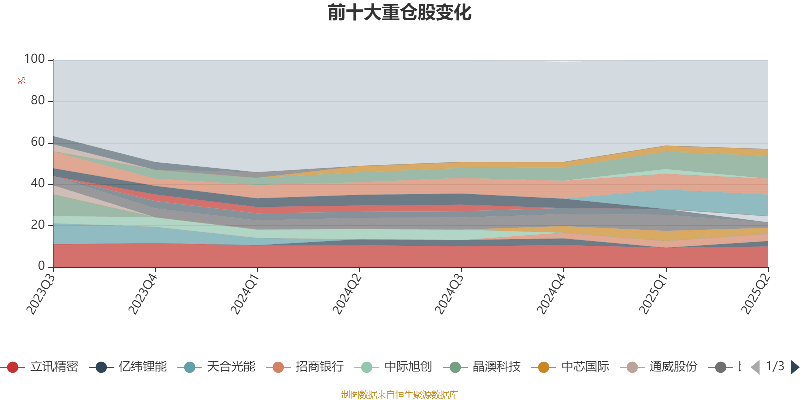 摩根行业睿选股票A：2025年上半年末换手率为41.12%